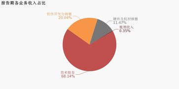 博思軟件2019上半年歸母凈利潤2318萬，技術(shù)服務(wù)致虧損同比擴(kuò)大