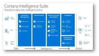 微軟Build 2016 展示智能時(shí)代的軟件愿景與人工智能基礎(chǔ)軟件開發(fā)
